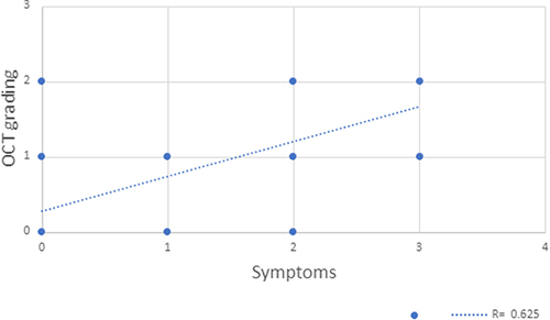 Figure 5 Spearman’s correlation revealed a significative positive correlation between OCT grading and symptoms. Correlation coefficient: 0.625 (p=<.00001).