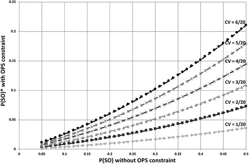 Figure 4. Probability of stock-out with and without OPS constraints, with varying standard deviation of demand.