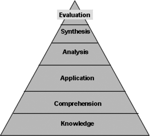 Figure 4.  Bloom's taxonomy of six levels of the cognitive domain.