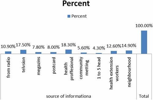 Figure 1. Mothers’ source of information about vaccination