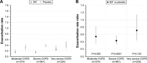 Figure 2 (A) 3-month exacerbation rates in patients with moderate, severe, and very severe COPD receiving B/F or placebo; and (B) 3-month exacerbation rate ratios between B/F and placebo, by disease severity. Vertical lines represent 95% confidence intervals. Moderate COPD was defined as post-bronchodilator FEV1 80%–50% predicted, severe COPD as post-bronchodilator FEV1 50%–30% predicted, and very severe COPD as post-bronchodilator FEV1 <30% predicted, according to GOLD 2016 criteria (3-month data set; Calverley et al, Szafranski et al, and CLIMB studies).Citation9,Citation10,Citation12