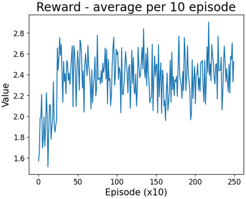 Figure 12. Cumulative reward averaged at every 10 episodes.