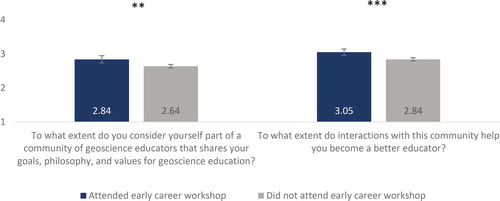 Figure 4. Faculty members’ self-reported perceptions of being part of a community of practice (1 = not at all; 4 = to a great extent). Error bars represent 95% confidence intervals. **p <.01. ***p <.001.