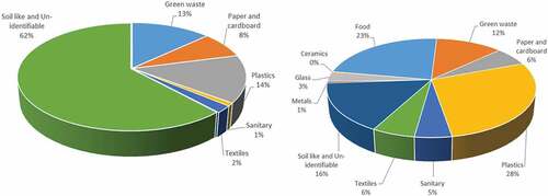 Figure 1. Composition of aged waste landfilled (left) as used in the experiments and fresh landfilled waste for comparison purposes (right)