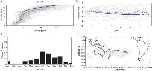 Fig. 10 Ozone profiles (upper left panel), seasonality (lower left panel) and vertical (upper right panel) and horizontal (lower right panel) trajectories for group 1 (G1) according to SOM classification of Rapa Nui ozone soundings. The average of all soundings (trajectories) is indicated by the continuous blue line, and the cluster average is shown by the dashed red line. Individual profiles (trajectories) are shown in grey. Trajectories were calculated using HYSPLIT fed with NCEP/NCAR reanalysis data.