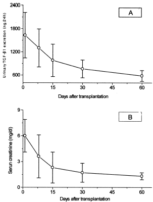 Figure 1. Gradual reduction of urinary TGF-β1 excretion (A) and serum creatinine (B) over the follow up period of the first 60 days (1st, 8th, 15th, 30th, 60th) after transplantation.