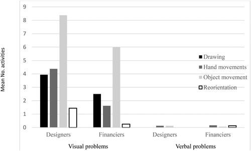 Figure 2. Mean number of physical activities post-impasse involving drawing, hand movements, movement of problem objects and reorientation of problem view by designers and financiers for visual and verbal problems in Experiment 1.