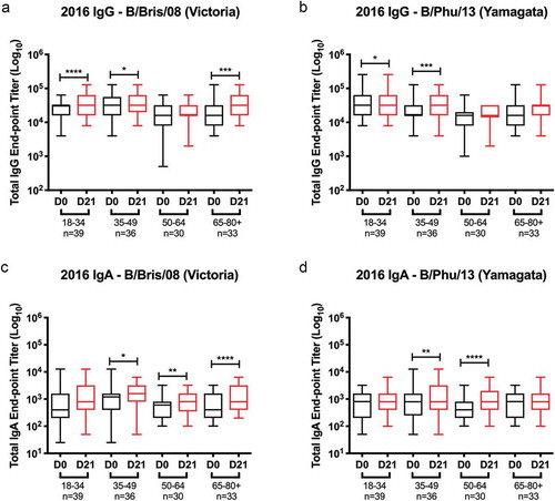 Figure 1. Comparison of pre- and post-vaccination titers for IgG and IgA in ELISAs against rHA for influenza B in the 2016–2017 influenza season. The box-and-whisker plots show the lower (Q1) and upper (Q4) quartile representing the IgG and IgA endpoint dilution titer for anti-HA antibodies. The diagram also shows the geometric mean titer (GMT) for day 0 pre-vaccination and day 21 post-vaccination for each age group. The n value per age group is listed on the x-axis. 2016 serum samples were tested for anti-HA IgG antibody against (a) rHA for the B Victoria-lineage component of the vaccine, B/Brisbane/60/2008 (B/Bris/08), and (b) rHA for the B Yamagata-lineage component of the vaccine, B/Phuket/3073/2013 (B/Phu/13). 2016 serum samples were also tested for anti-HA IgA antibody against (c) rHA for the B Victoria-lineage component of the vaccine, B/Brisbane/60/2008 (B/Bris/08), and (d) rHA for the B Yamagata-lineage component of the vaccine, B/Phuket/3073/2013 (B/Phu/13). The y-axis is presented as a log scale and statistical significance shown as such: *p0.05; *p0.01; *p0.001; *p0.0001.