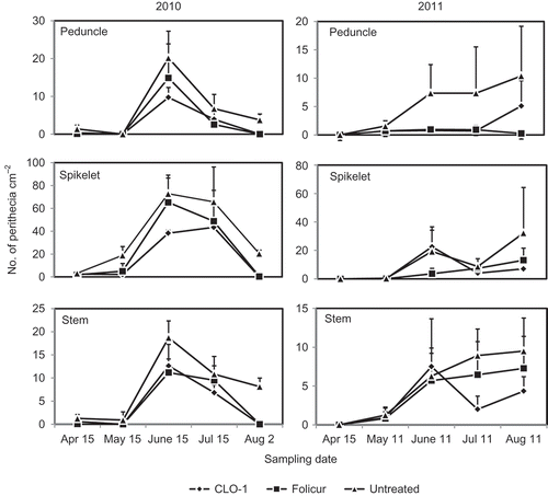 Fig. 4. Effect of autumn application of CLO-1 biofungicide on number of perithecia of Gibberella zeae produced on peduncles, spikelets and stems of wheat residues compared with Folicur fungicide and untreated control under field conditions from April to August of the year following application (2010 and 2011). Vertical bars represent standard deviation of the mean.