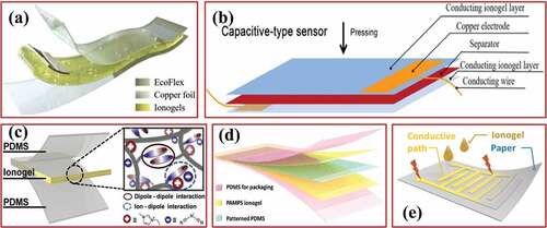 Figure 4. IFSS with sandwich-like structures. (a) IFSS with EcoFlex shell [Citation45]. (b) Ionogel as the electrode of capacitive type sensor [Citation55]. (c) Single-electrode mode TENG IFSS prepared by stacking ionogel and PDMS dielectric layer [Citation43]. (d) Contact-separation mode TENG IFSS working by contacting ionogel with patterned PDMS dielectric layer [Citation58]. (e) Paper-based IFSS prepared by direct-writing ionogel precursor solution on paper [Citation52]