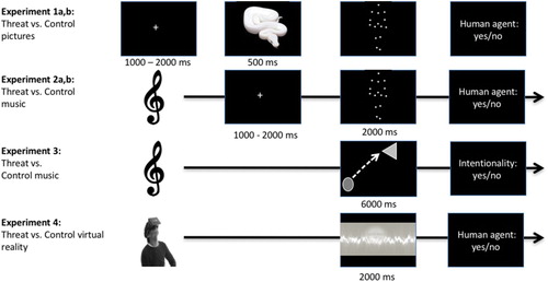 Figure 1. Schematic overview of the different experiments. In all experiments we investigated the effects of threat manipulation on agent detection. In Experiments 1a and 1b, threat was manipulated by presenting pictures of the international affective picture system; in Experiments 2a, 2b (between-subjects), and 3, threat was manipulated by presenting horror music; in Experiment 4, threat was manipulated by means of a virtual reality horror scenario. In Experiments 1 and 2, we used a Biological Motion Detection Task as our dependent measure; in Experiment 3, we used a Geometrical Figures Task as our dependent measure; in Experiment 4, we used an Auditory Agent Detection Task as our dependent measure.