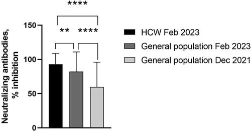 Figure 3. Comparison of neutralizing antibodies between the studied groups—the general population (December 2021 and February 2023) and healthcare workers (HCWs). The statistical differences were determined by the Kruskal–Wallis test (**p < 0.005, ****p < 0.0001).