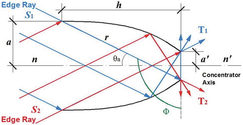 Figure 14. CPC with edge-ray principle