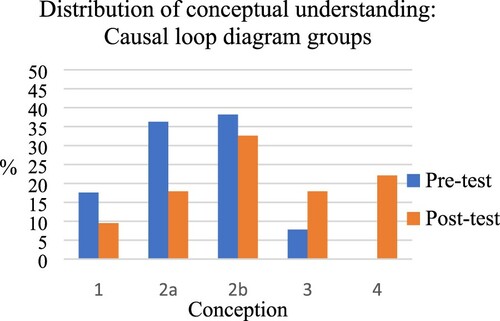 Figure 6. Distribution of conceptual understanding of price in pre- and post-test respectively, for the causal loop diagram group.