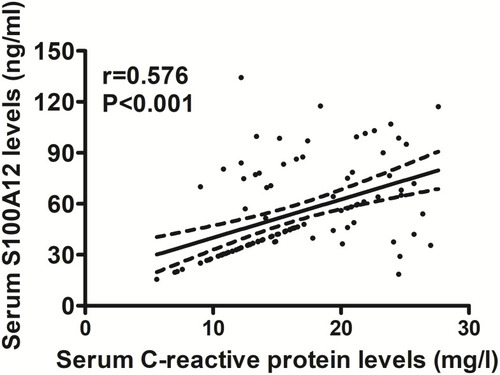 Figure 3 Relation of serum S100A12 level to serum C-reactive protein levels after acute intracerebral hemorrhage. Bivariate correlation was analyzed using Spearman correlation coefficient and association was presented as r value.