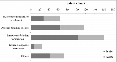 Figure 4. The ownership of patenting strategies by sectors referring to private and public sectors.