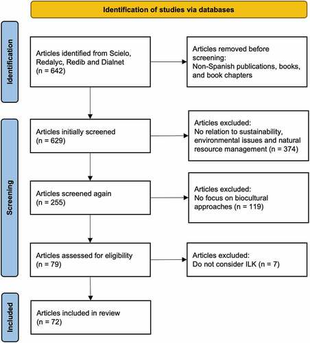 Figure 1. Diagram of the systematic review process for the identification of relevant articles.