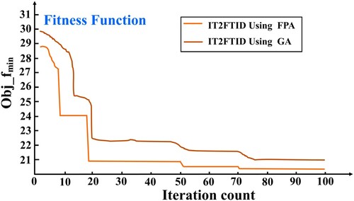 Figure 11. The behaviour of FPA & GA in terms of fitness function and iteration count.