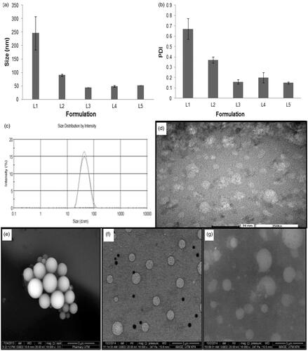 Figure 2. Profiles of (a) average droplet size and (b) polydispersity index of L1 to L5, (c) size distribution and (d) TEM image of L3, ESEM images of (e) first (L3), (f) second (L7) and (g) third (L9) generation nanoemulsions (magnification factor: 16,000 ×).