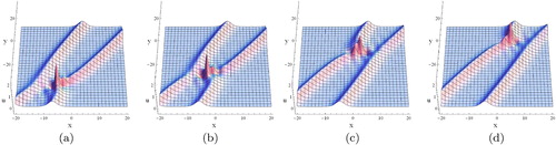 Figure 3. Plots of the non-elastic interactional solution (14) with (13) and (15) for the Ito equation. (a) p = 4, q = 5, t = −4. (b) p = 4, q = 5, t = −2. (c) p = 4, q = 5, t = 2. (d) p = 4, q = 5, t = 4.