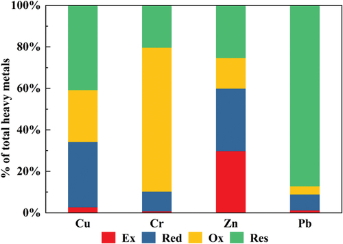 Figure 5. Speciation distribution of the four heavy metals (Cu, Cr, Zn, Pb) in the sewage sludge.