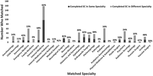 Figure 2. Congruence rates between matched specialty and SC project specialty by specialty for 771 medical students in the Johns Hopkins scholarly concentrations program, graduation years 2013–2020.Abbreviations: SC, scholarly concentrations. N/A, not applicable (n = 0).