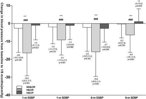 Figure 2 Changes of office SBP and DBP from baseline to the 1-m and 8-m end point in 3 groups. (Between group differences and blood pressure differences from baseline to the 1 month and 8-month follow-up assessment were tested using unpaired and paired t tests, respectively.) (***p<0.001 H&OR group vs NH&OR group, ### p<0.001 H&OR group vs H&OP group).