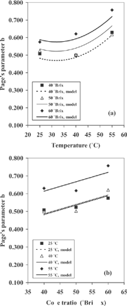 Figure 4 Variation of parameter b with temperature (a) and sugar concentration (b) in cactus pear during osmotic treatment.