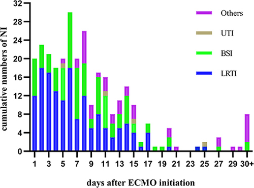 Figure 2 Distribution outline of patients complicated with nosocomial infection after ECMO initiation over time.