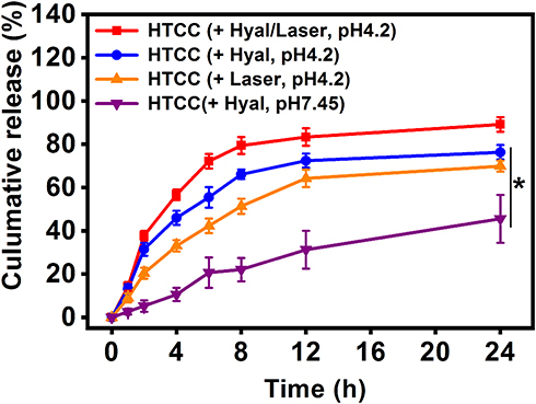 Figure 2 In vitro drug release of HTCC with and without hyaluronidase in an acetate buffer (37°C). 89.20% ± 3.34% of HCPT was released from HTCC in the presence of hyaluronidase and ROS after 24-h incubation at pH 4.2, while only 45.56% ± 11.06% of HCPT was detected when HTCC is incubated with hyaluronidase at pH 7.45. 76.33% ± 3.31% of HCPT was released in 24 h as hyaluronidase was added alone at pH 4.2, while 69.96% ± 2.51% of HCPT was released in the presence of only ROS. Student’s t-test: HTCC with hyaluronidase and laser vs HTCC with hyaluronidase or laser alone, or HTCC with hyaluronidase at pH 7.45, *p <0.05.