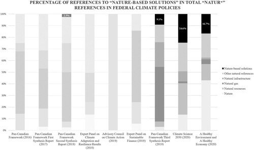 Figure 1. Percentage of references to ‘Nature-based solutions’ in total ‘Natur*’ references in federal climate policies.