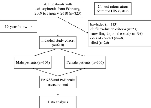 Figure 1 Flow chart of our study.