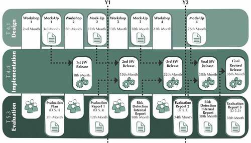 Figure 1. General timeline of Commonfare project.