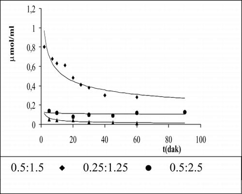 Figure 1. The ammonia level in urease/AlaDH enzyme system.