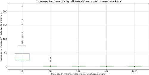 Figure A4. Increase in changes by allowable increase in max workers.