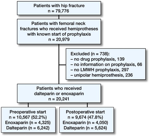 Figure 1. Flow chart for patients included in the study.