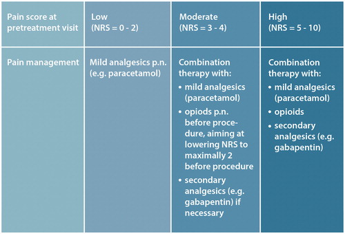 Figure 6. Pain management plan. Most patients treated with electrochemotherapy only experience no or limited pain after treatment. A subset of patients do, however, experience pain and these patients may be predicted from their pain score before treatment [Citation33], i.e., at the pre-treatment visit. Based on patient pain score (NRS = numeric rating scale, where 0 is no pain at all, and 10 is the worst pain imaginable), the patient may be assessed at the pre-treatment visit for a pain management plan. Other factors that may forewarn higher risk of post-procedure pain are previous irradiation and large tumours [Citation33].