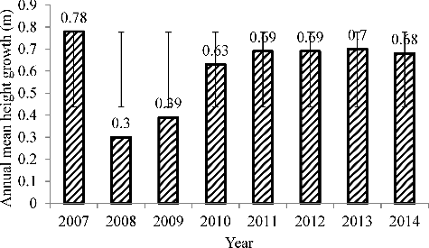 Figure 4. Annual means of seedling height growth increments for whole microsite. Whiskers represent error bars with standard deviation.