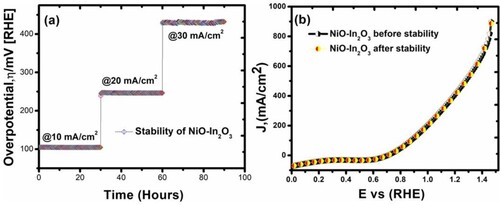 Figure 10. (a) Chronopotentiometry response of NiO-In2O3 in 1 M H2O2 prepared hydrothermally. The CP profiles show enhanced overpotential and long-term durability of NiO-In2O3 10, 20, and 30 mA cm−2 beyond >90 h. (b) LSV polarization curves for NiO-In2O3 before and after the durability test show a similar current density profile for the entire potential.