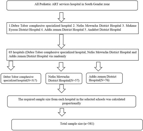 Figure 1 Schematic presentation of the recruitment and allocation process for adherence to antiretroviral among children receiving ART at South Gondar public Hospitals, Northwest, 2020.