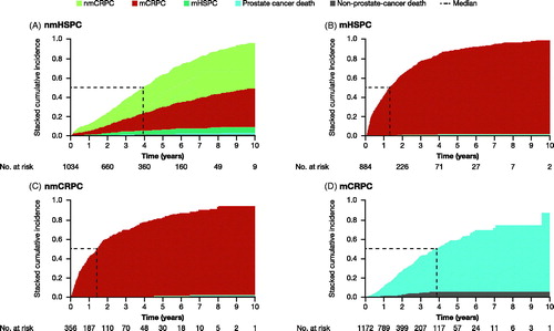 Figure 2. Time from entry into disease state to progression or death. A man can be included in more than one disease state due to transitioning between states. Stacked cumulative incidence analysis. CRPC, castration-resistant prostate cancer; HSPC, hormone-sensitive prostate cancer; m, metastatic; nm, non-metastatic.