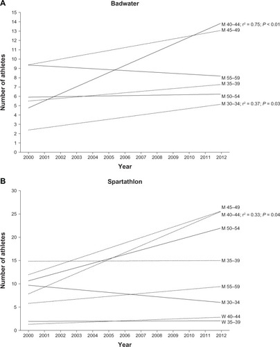 Figure 5 Changes in the number of age group finishers in Badwater (Panel A) and Spartathlon (Panel B).