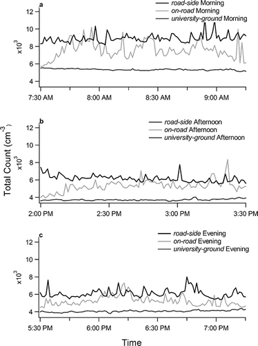 Figure 7. Average variation of PM total count for on-road, roadside and university ground in the morning (a), afternoon (b), and evening (c) during the period extending between June 1 and July 31.