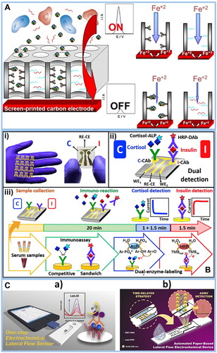 Figure 6. (A) Engage in an investigation of the dynamic principles that govern voltammetric affinity biosensing, where electrodes undergo a transformation through nanoporous membranes, each containing particular bioreceptors. Observe the fascinating interaction between the "On" response when the target biomolecule is not there and the subtle "Off" response when it is, vividly illustrating the molecular recognition process [Citation106]. (B) Discover the cleverness of a biosensor chip, a sophisticated fabric that effortlessly combines several immunoassays and enzymatic tracers. This chip enables the simultaneous measurement of cortisol and insulin while facilitating the integration of many analytical variables, resulting in a comprehensive and insightful analysis [Citation107]. (C) Immerse yourself in the intricate details of electrochemical lateral flow assays (eLFAs), where the combination of scientific expertise and practical implementation is showcased. Explore the complexities of eLFAs, specifically created to identify protein (a) and genetic (b) biomarkers. These assays provide a unique insight into biochemistry and genetics and contribute to developing comprehensive diagnostic solutions [Citation108,Citation109].