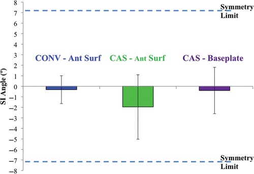 Figure 4. Superoinferior (SI) resection angles achieved using the conventional and computer-assisted sawguide relative to the anterior surface of the patella, as determined from CT scans. Positive angles indicate inferior under-resection or superior over-resection. Angles less than 7° are considered symmetric. While both experimenters were highly accurate in their navigation, the baseplate tended to be tilted superoinferiorly for one experimenter, resulting in lower accuracy relative to the bone. There were no statistically significant differences between the CAS and conventional results.