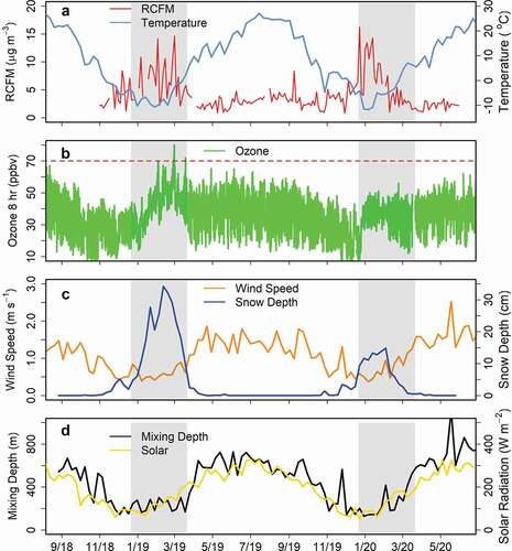 Figure 10. Comparison of the two winter periods, including (A) reconstructed fine mass from the IMPROVE network (24-h) and weekly averaged temperature; (B) 8-h averaged ozone from the NPS GPMP; (C) weekly averaged snow depth from Vernal, UT, and wind speed from the on-site met station; and (D) weekly averaged mixing depth from NAM-12 and solar radiation from the on-site met station.