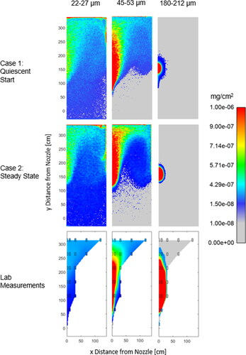 Figure 12. Comparison of experimental results with CFD predictions of particle deposition from unsteady turbulent flow using initial flow fields that are quiescent (Case 1) and the mean flow from a steady-state jet (Case 2).