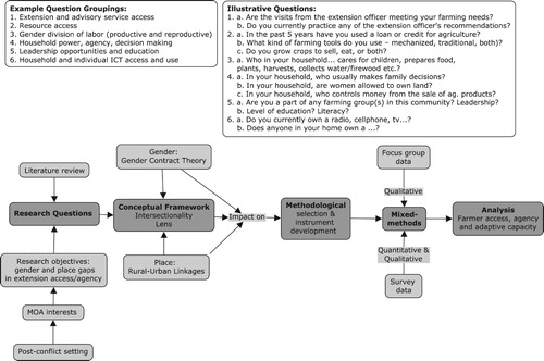 Figure 1. Research process conceptualization