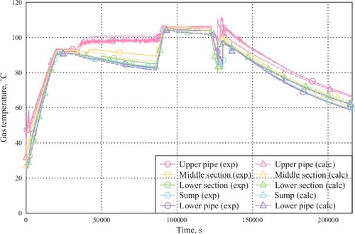 Figure 9. Gas temperature evolution in the PAD vessel and connecting pipes.