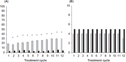 Figure 4. (A) Incidences of absence of withdrawal bleeding (%) and (B) duration of withdrawal bleeding (median number of days) for NOMAC/E2 (grey bars) and DRSP/EE (black bars). The incidences were compared statistically between the treatment groups. *p < 0.05 vs. DRSP/EE. NOMAC, nomegestrol acetate; E2, oestradiol; EE, ethinylestradiol; DRSP, drospirenone.
